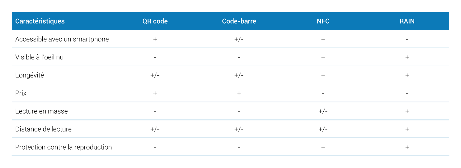 Codes QR et code-barres VS tag RAIN et NFC